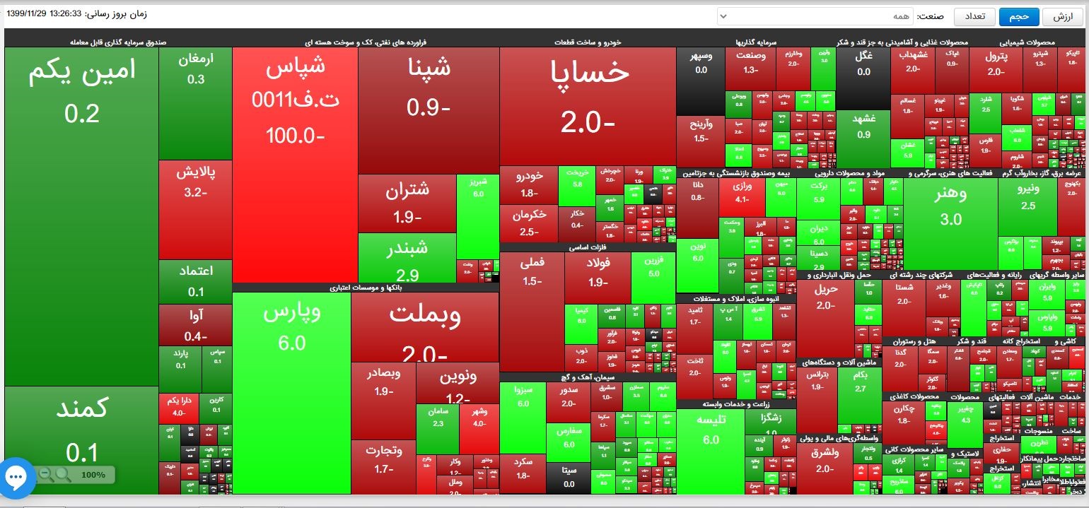 شاخص کل بورس امروز ۲۹ بهمن ۹۹ شاخص کل بورس امروز ۲۹ بهمن ۹۹