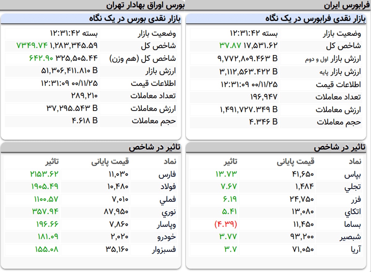 شاخص کل بورس، امروز ۲۵ بهمن ۱۴۰۰ شاخص کل بورس، امروز ۲۵ بهمن ۱۴۰۰