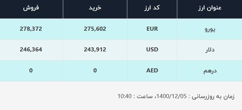 قیمت دلار در صرافیهای بانکی، امروز ۵ اسفند ۱۴۰۰ قیمت دلار در صرافیهای بانکی، امروز ۵ اسفند ۱۴۰۰