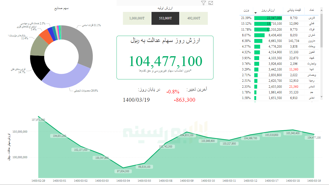 ارزش سهام عدالت، امروز ۱۹ خرداد ۱۴۰۰ ارزش سهام عدالت، امروز ۱۹ خرداد ۱۴۰۰