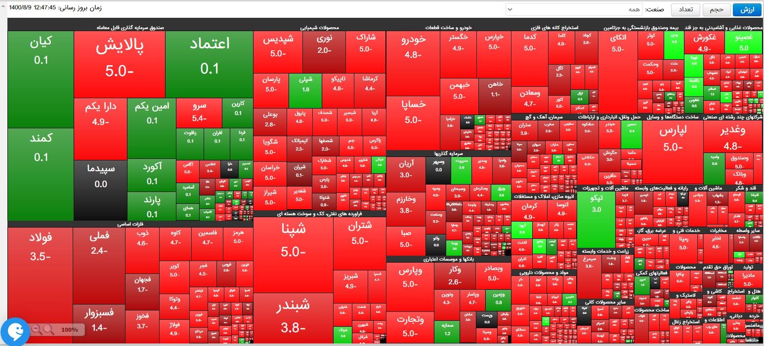 شاخص کل بورس، امروز ۹ آبان ۱۴۰۰ شاخص کل بورس، امروز ۹ آبان ۱۴۰۰