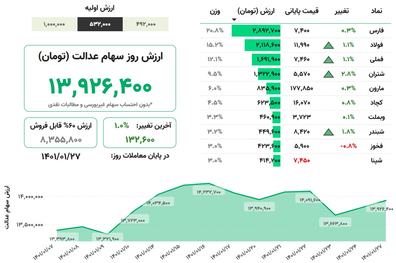 ارزش سهام عدالت، ۲۷ فروردین ۱۴۰۱ ارزش سهام عدالت، ۲۷ فروردین ۱۴۰۱