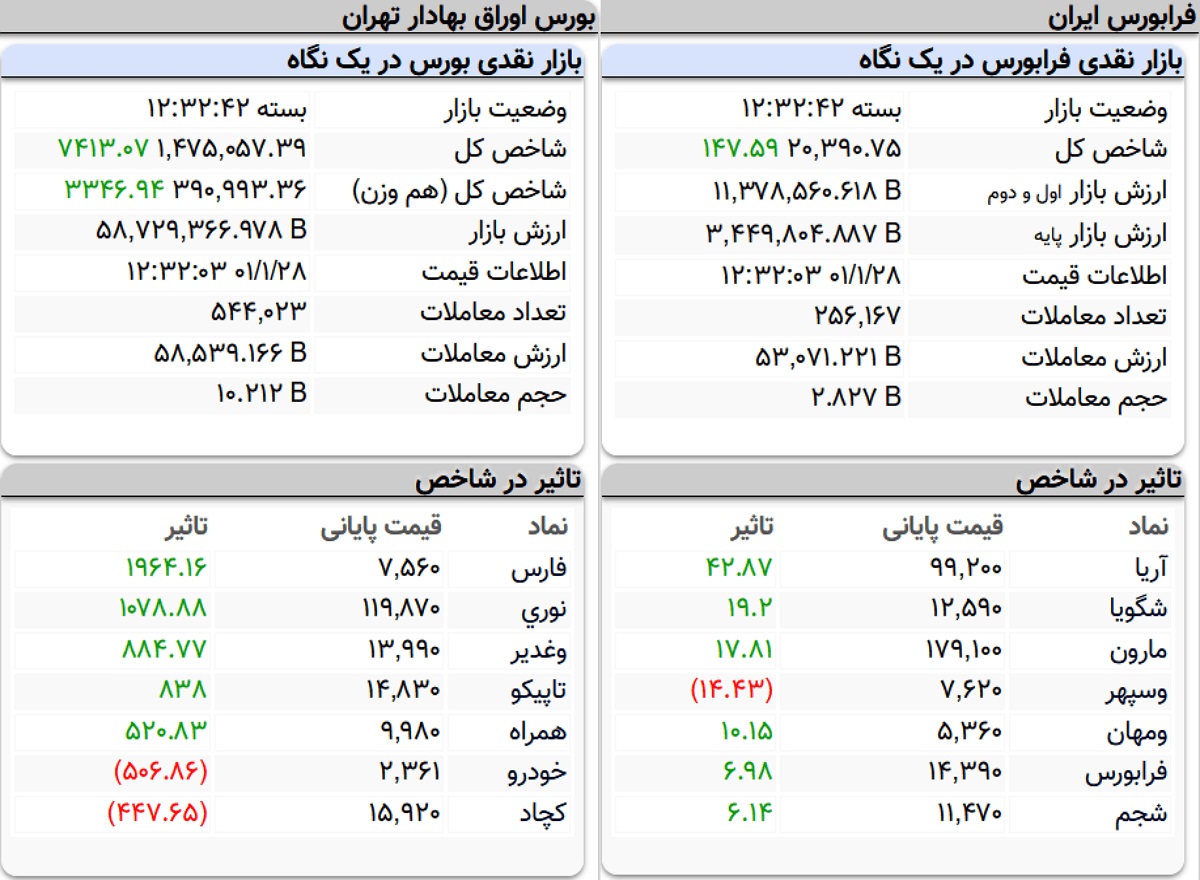 شاخص کل بورس، امروز ۲۸ فروردین ۱۴۰۱ شاخص کل بورس، امروز ۲۸ فروردین ۱۴۰۱