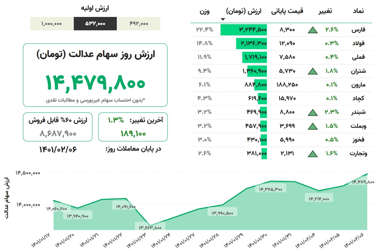 ارزش سهام عدالت، امروز ۶ اردیبهشت ۱۴۰۱ ارزش سهام عدالت، امروز ۶ اردیبهشت ۱۴۰۱
