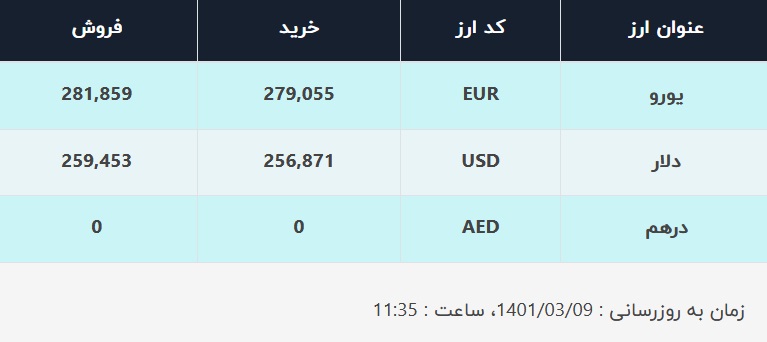 قیمت دلار در صرافیهای بانکی، امروز ۹ خرداد ۱۴۰۱ قیمت دلار در صرافیهای بانکی، امروز ۹ خرداد ۱۴۰۱