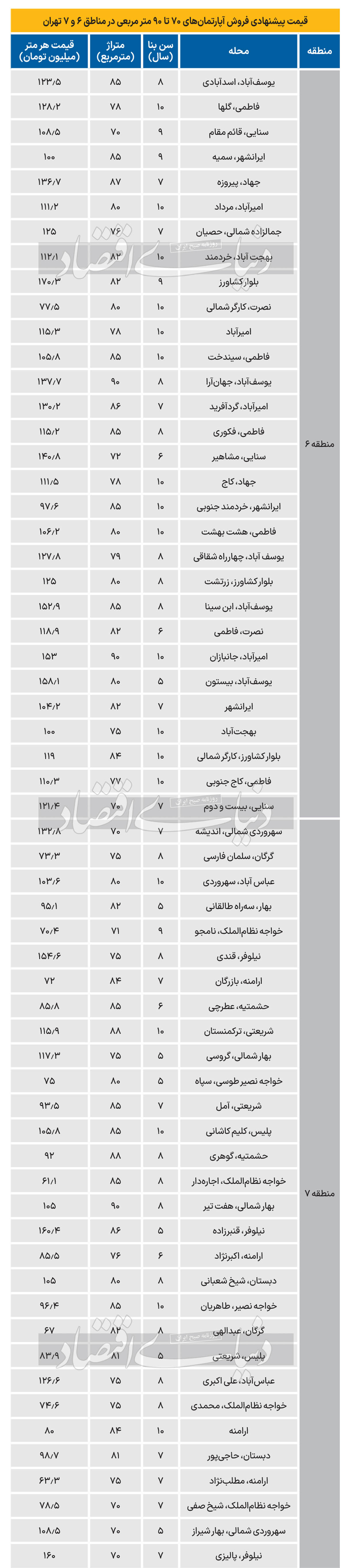 قیمت متفاوت آپارتمان‌‌ در منطقه پرطرفدار تهران