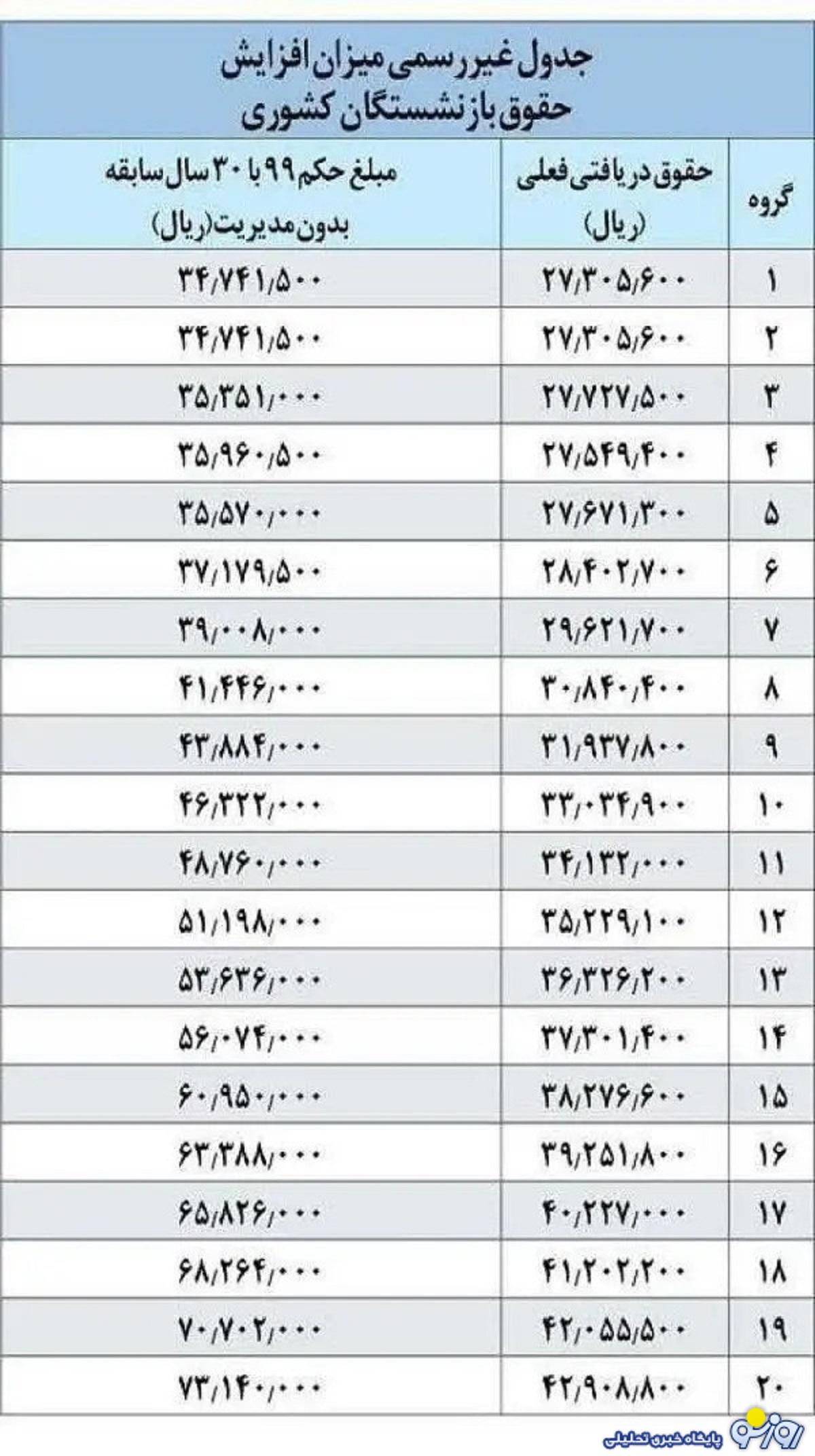 جدول فرمول اجرای همسان سازی حقوق بازنشستگان جدول فرمول اجرای همسان سازی حقوق بازنشستگان