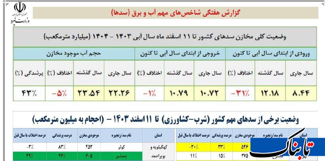 پشت پرده خشکی سد کرج/قطع آب، وزیر نمی خواهد! پشت پرده خشکی سد کرج/قطع آب، وزیر نمی خواهد!