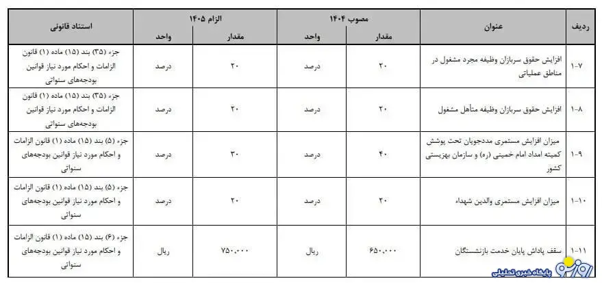 جدول مبلغ مستمری مددجویان کمیته امداد و بهزیستی در بودجه ۱۴۰۵ جدول مبلغ مستمری مددجویان کمیته امداد و بهزیستی در بودجه ۱۴۰۵