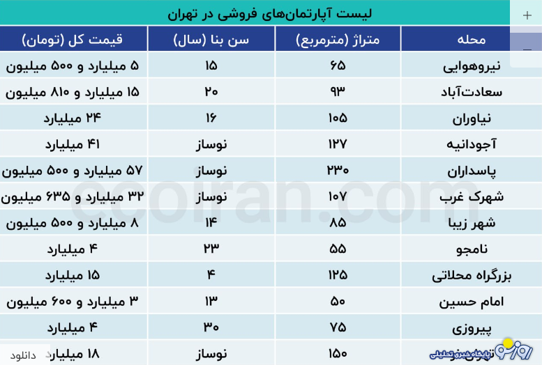 فروش آپارتمان ۴ میلیاردی در این مناطق تهران فروش آپارتمان ۴ میلیاردی در این مناطق تهران