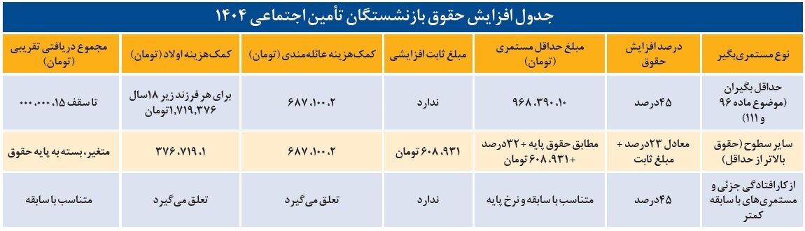 تکلیف حقوق جدید بازنشستگان روشن شد/ حقوق بازنشستگان چقدر میشود؟/ فرمول افزایش مستمری تامیناجتماعی را ببینید