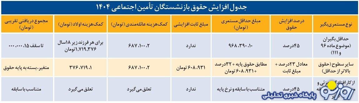 حقوق اردیبهشت ماه چقدر اضافه می‌شود؟