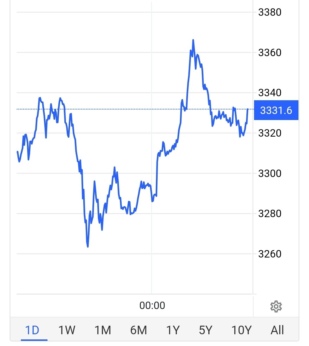 طلا سقوط کرد/ قیمت جدید طلای جهانی امروز ۴ اردیبهشت ۱۴۰۴