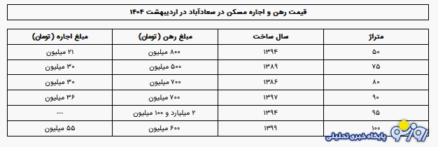 رهن و اجاره در سعادت آباد تهران چند؟ رهن و اجاره در سعادت آباد تهران چند؟