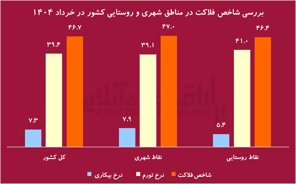 نفت‌خیزترین استان کشور در صدر شاخص فلاکت / وقتی تورم و بیکاری دست به دست هم می‌دهند