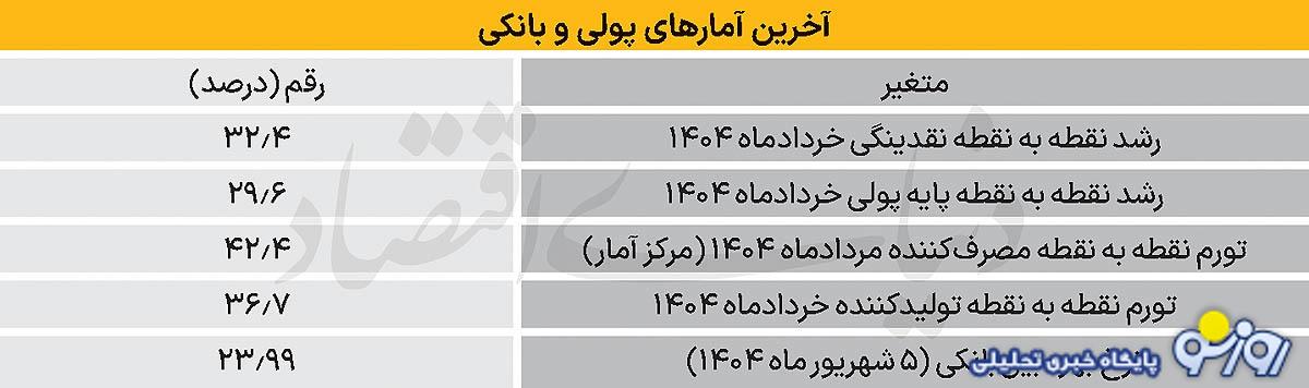 اوضاع وخیم نقدینگی! اوضاع وخیم نقدینگی!