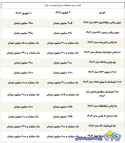 قیمت محصولات ایرانخودرو امروز سهشنبه ۱۱ شهریور ۱۴۰۴ قیمت محصولات ایرانخودرو امروز سهشنبه ۱۱ شهریور ۱۴۰۴