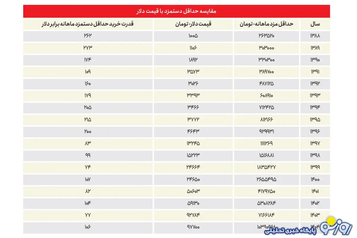 با دادن یارانه به مردم میزان فقر در کشور افزایشی می‌شود یا کاهش؟