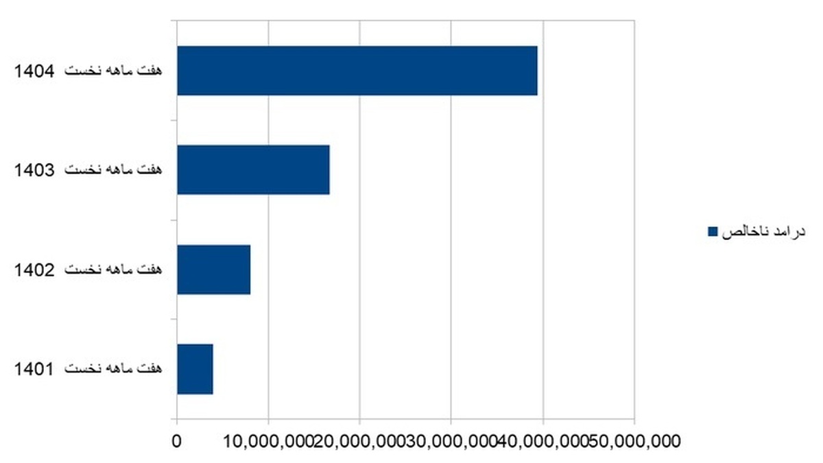 عملکرد صعودی بیمه تعاون در چهار سال اخیر / کاهش نسبت خسارت و رشد چشمگیر درآمد عملکرد صعودی بیمه تعاون در چهار سال اخیر / کاهش نسبت خسارت و رشد چشمگیر درآمد