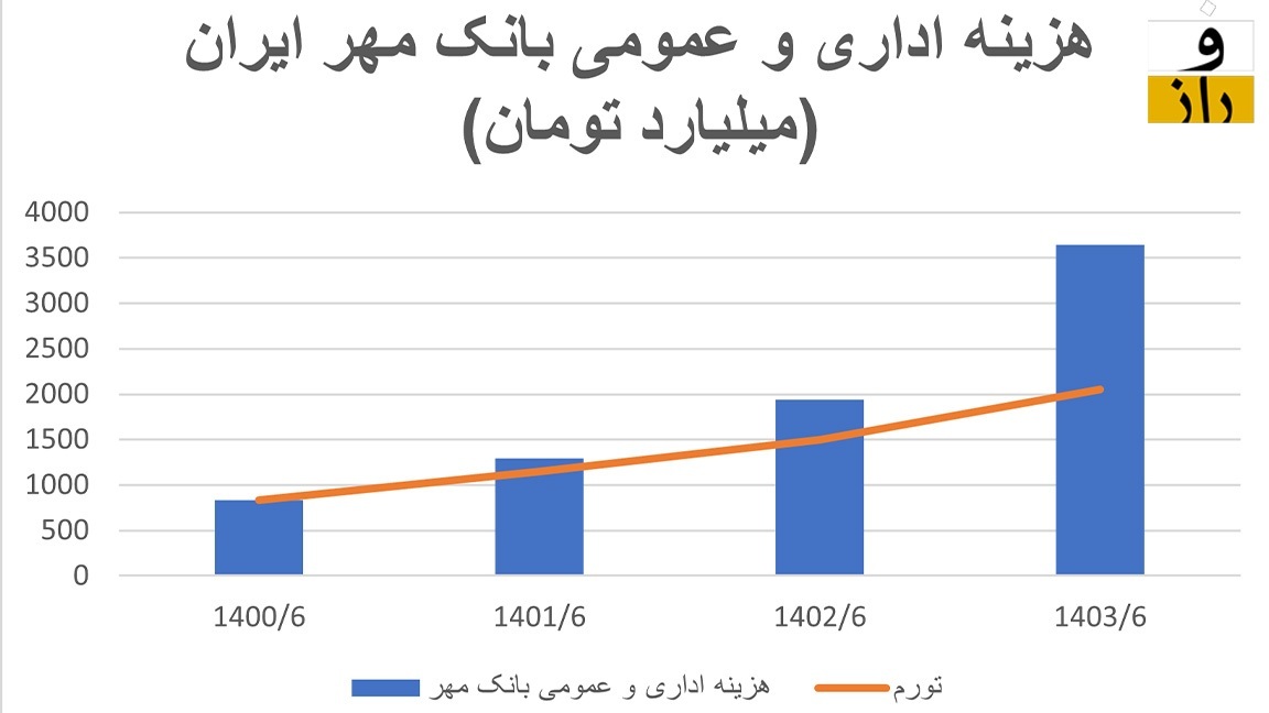 صورت مالی بانک مهر ایران