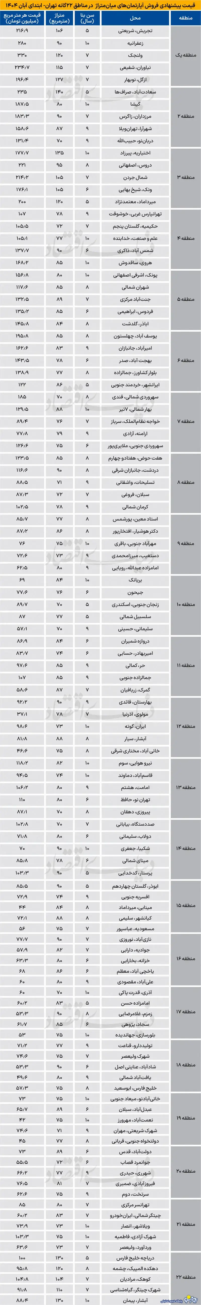 قیمت جدید مسکن در مناطق ۲۲ گانه تهران قیمت جدید مسکن در مناطق ۲۲ گانه تهران