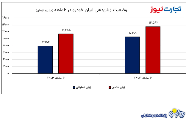 کمر ایران‌خودرو زیر بار هزینه‌ها شکست!