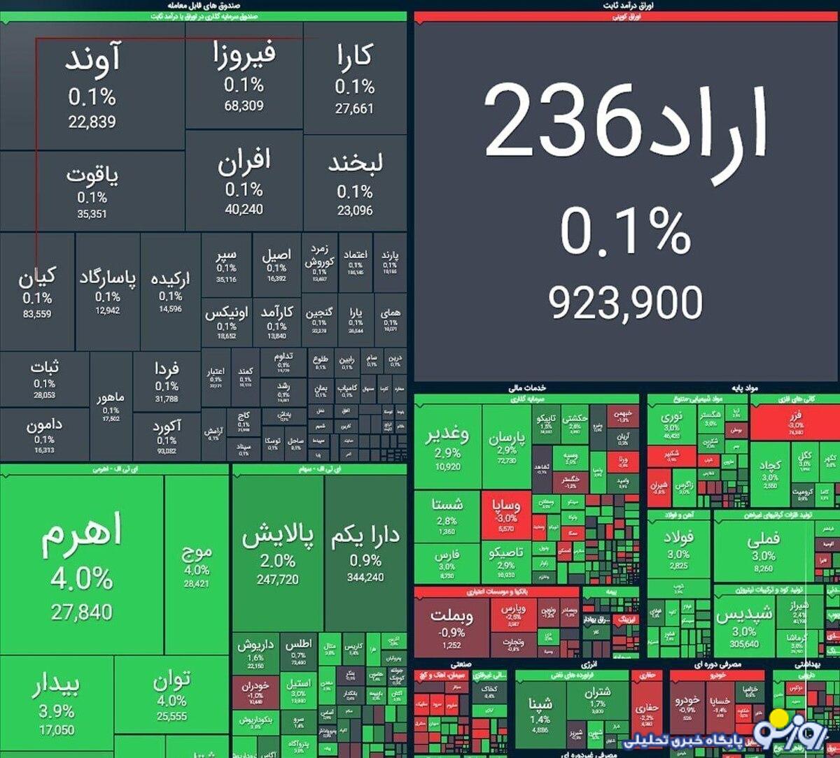 شاخص کل بورس در بازار امروز ۶ آبان ماه