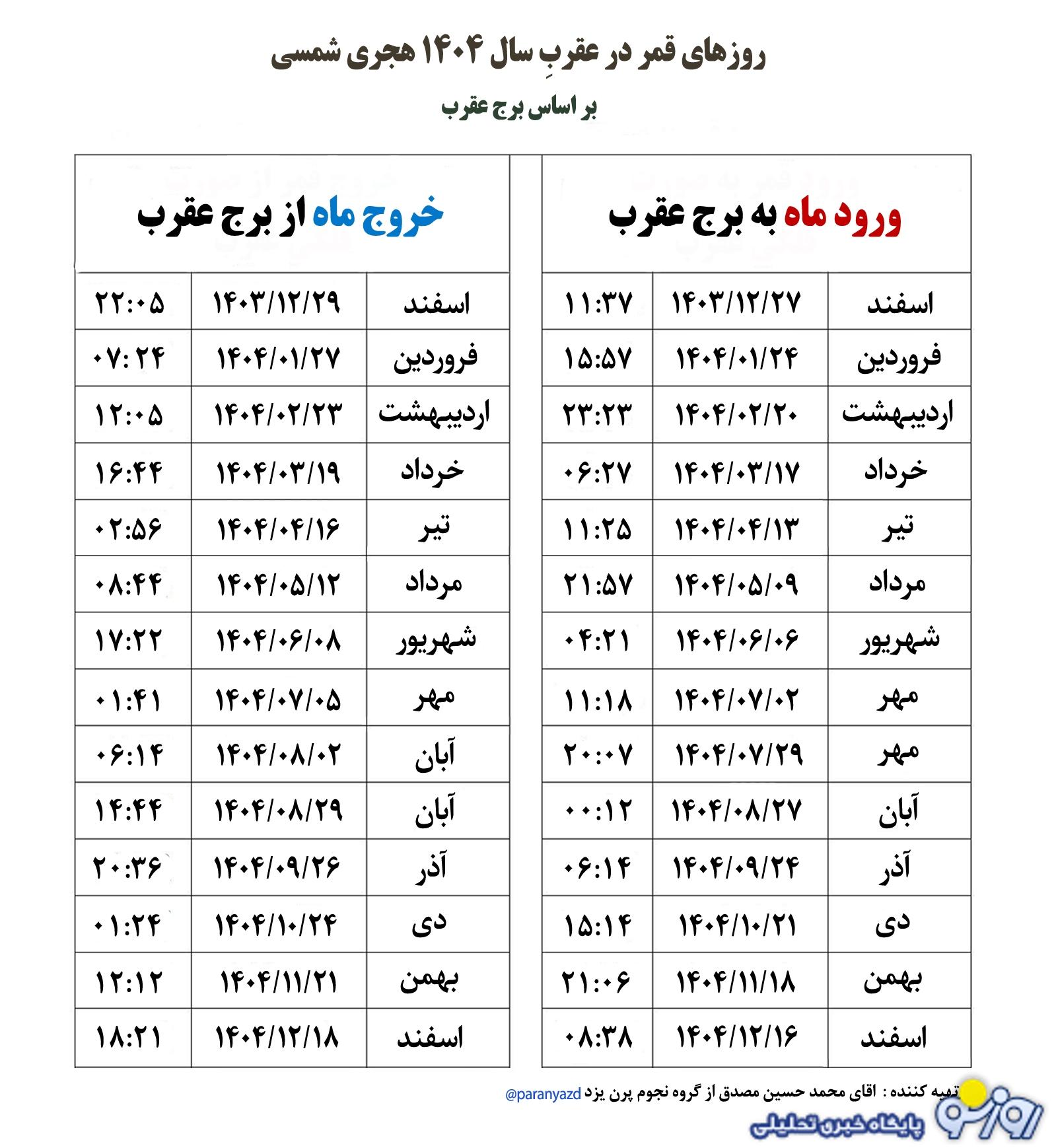 روزهای قمر در عقرب آذر ۱۴۰۴ روزهای قمر در عقرب آذر ۱۴۰۴