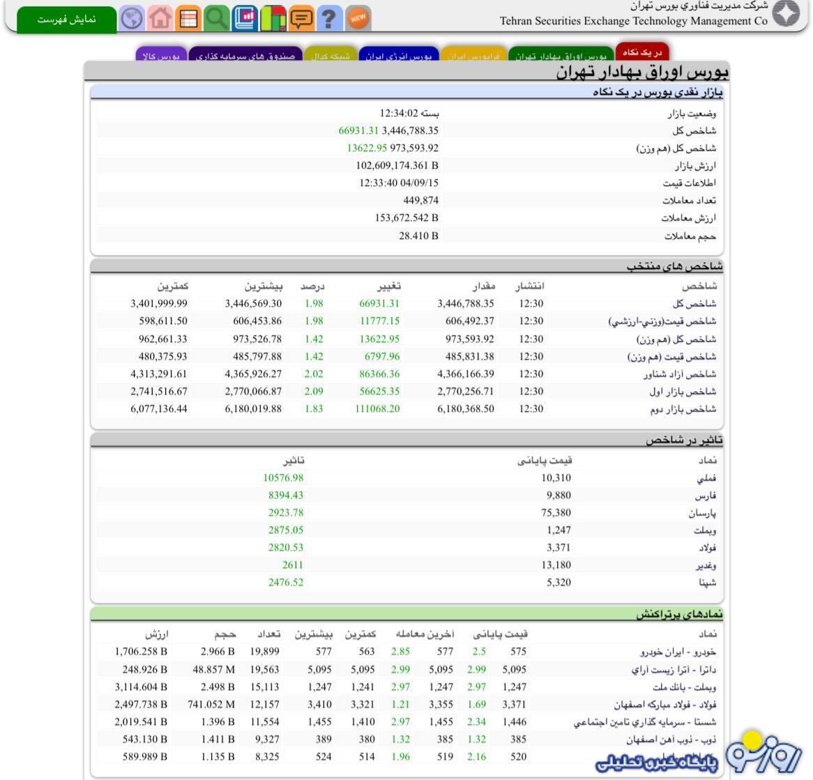 رشد ۶۷ هزار واحدی شاخص بورس