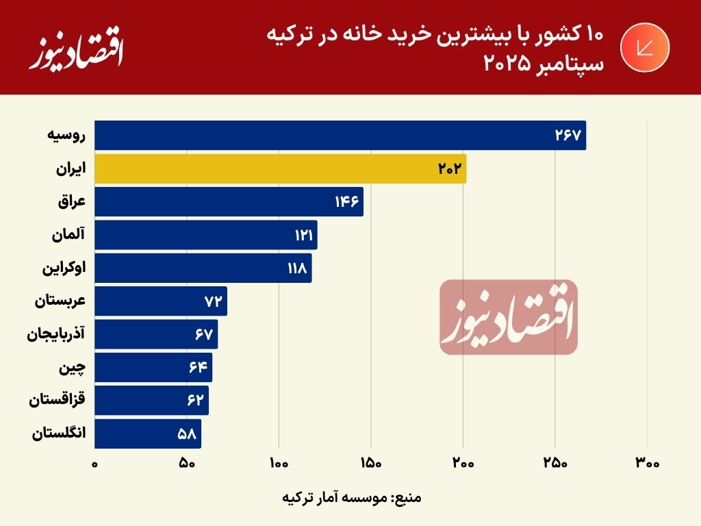 نمودار خرید خانه در ترکیه